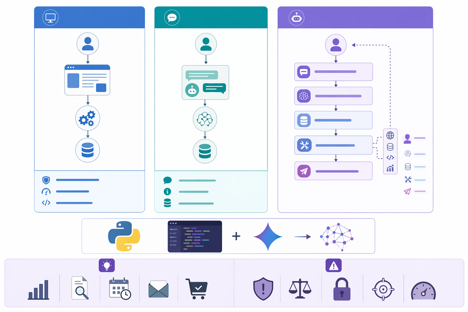 Illustration comparing three columns: traditional software, chatbot, and AI agent. The AI agent column includes user input, reasoning, memory, tool use, and action output. Add Python and Gemini logos or symbolic representations in a clean educational infographic style.