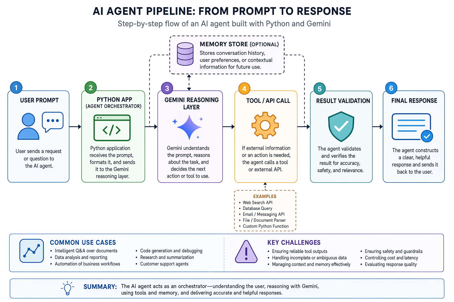 Step by step flowchart of an AI agent pipeline: user prompt to Python app, Gemini reasoning layer, optional memory store, tool/API call, result validation, and final response. Use simple boxes, arrows, and labels for beginner comprehension.