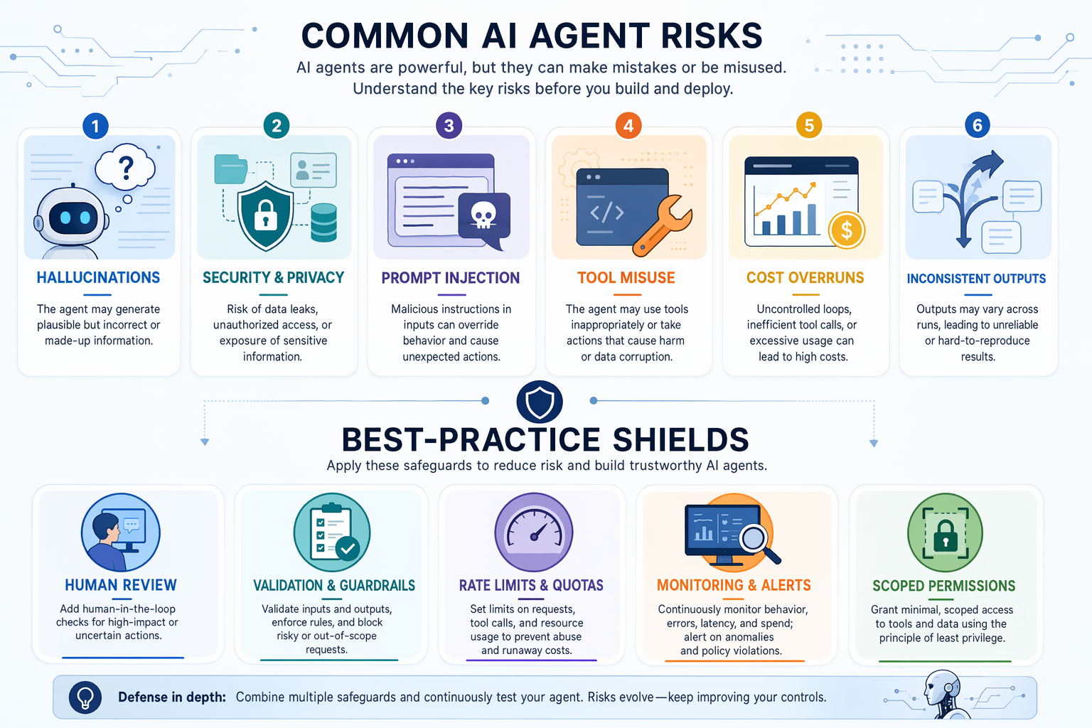 Educational infographic showing common AI agent risks: hallucinations, security/privacy, prompt injection, tool misuse, cost overruns, and inconsistent outputs. Include a second row with best practice shields such as human review, validation, rate limits, monitoring, and scoped permissions.