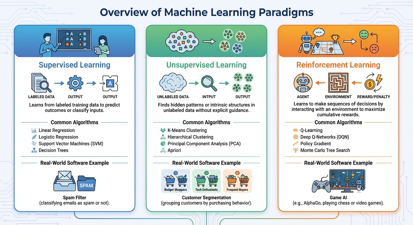 An infographic with three distinct columns. Each column is titled 'Supervised Learning,' 'Unsupervised Learning,' and 'Reinforcement Learning.' Under each title, include simple icons, a one sentence definition, common algorithms (e.g., Linear Regression, K Means, Q Learning), and a real world software example (e.g., Spam Filter, Customer Segmentation, Game AI).